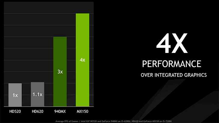 performance em jogos comparando a Geforce MX150