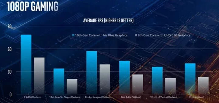 Performance Intel Core 10 geração