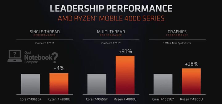 AMD Ryzen 4000 Series Comparativo Ryzen 7 4800U Core-i7 1065G7