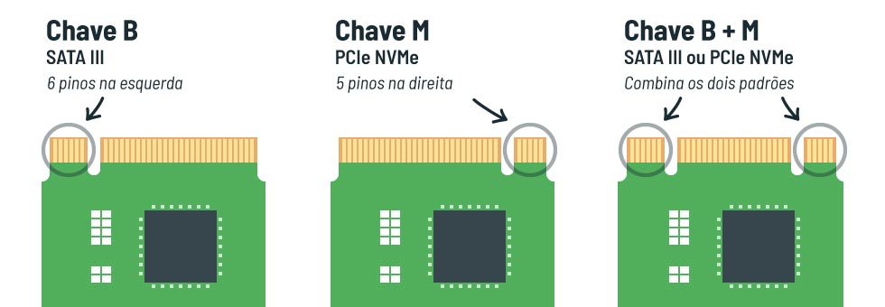 Qual SSD comprar: Chave B (Sata) e Chave M (PCIe NVMe) ou Chave B+M