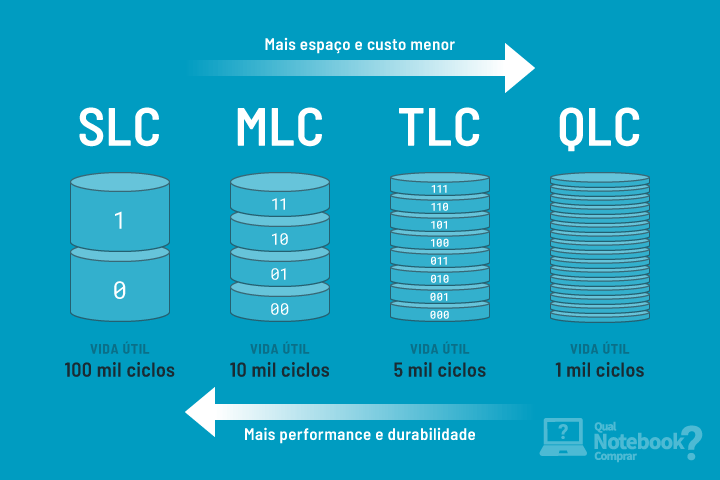 Chips de memória Flash NAND - Tipos de células: SLC MLC TLC QLC