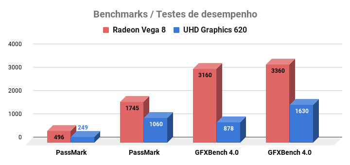 Qual a melhor opção? Intel Core i5-8265U vs AMD Ryzen 5 3500U