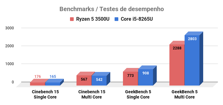 Qual a melhor op o Intel Core i5 8265U vs AMD Ryzen 5 3500U