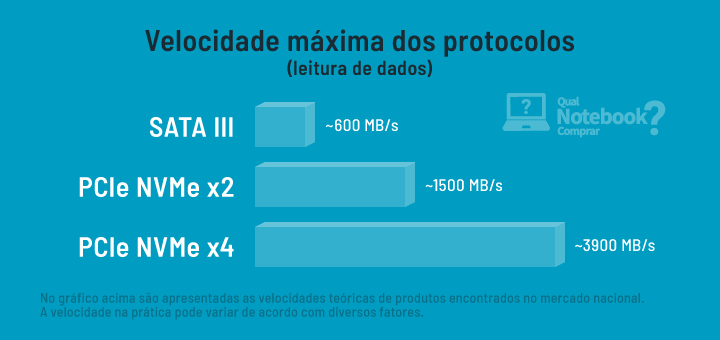 Qual SSD comprar? Diferencas velocidades protocolos SATA III PCIe NVMe x2 x4