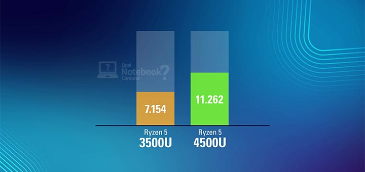 Novas APUs AMD Ryzen 4000 comparativo Ryzen 3500U vs 4500U performance velocidade