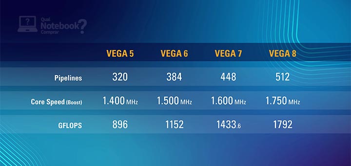 Novas APUs AMD Ryzen 4000 novos modelos Radeon RX Vega 5 Vega 6 Vega 7 Vega 8