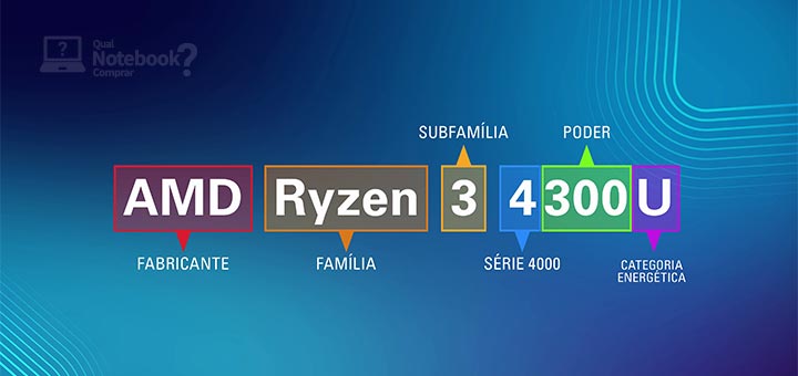 Novas APUs AMD Ryzen 4000 padrao de nomenclatura nome codigos