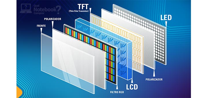 QNC Explica resolucao da tela painel tipo TFT LED LCD camadas como e feita processo industrial