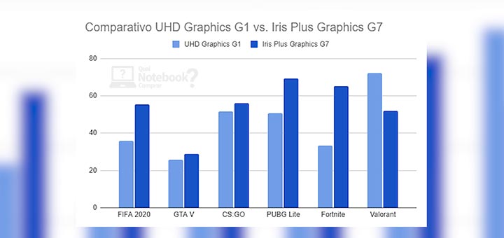 Review Lenovo IdeaPad S145 82DJ0000BR comparativo UHD Graphics 620 Iris Plus Graphics