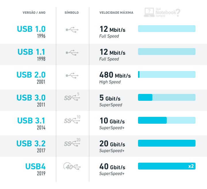 Portas USB diferentes versoes evolucao velocidade ao longo dos anos