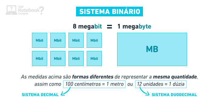 Sistema binario megabit megabyte exemplos