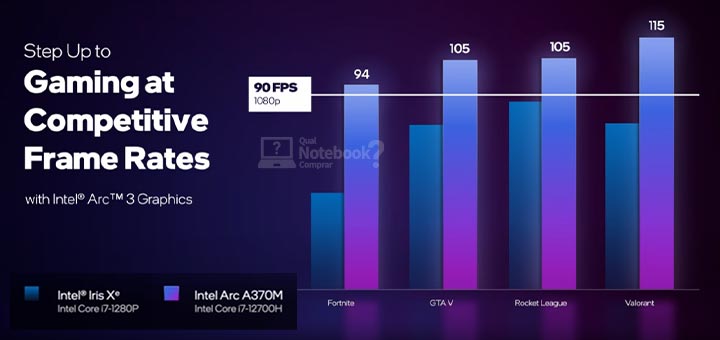 Intel Arc A-Series desempenho em jogos games Fortnite GTA V Rocket League Valorant