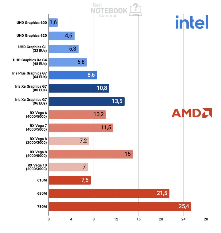 Placa de video integrada para notebook GPUs Intel AMD pontuacao Notebook Check Maio 2024