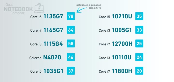 processadores de notebook cpu mais populares 2023 intel core amd ryzen top 10