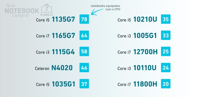 Os 5 melhores processadores custo benefício para comprar em 2023