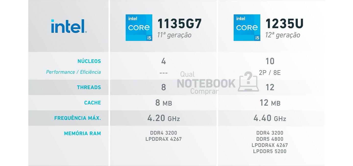 Comparativo processadores Intel Core 11a geracao 1135G7 e 12a geracao 1235U para notebooks