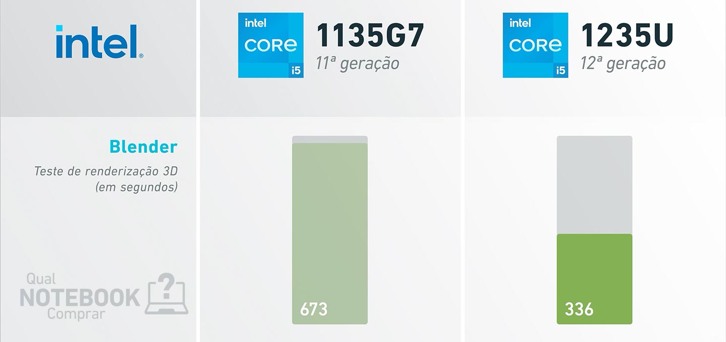 Comparativo processadores Intel Core 11a geracao 1135G7 e 12a geracao 1235U testes e benchmarks renderizacao Blender