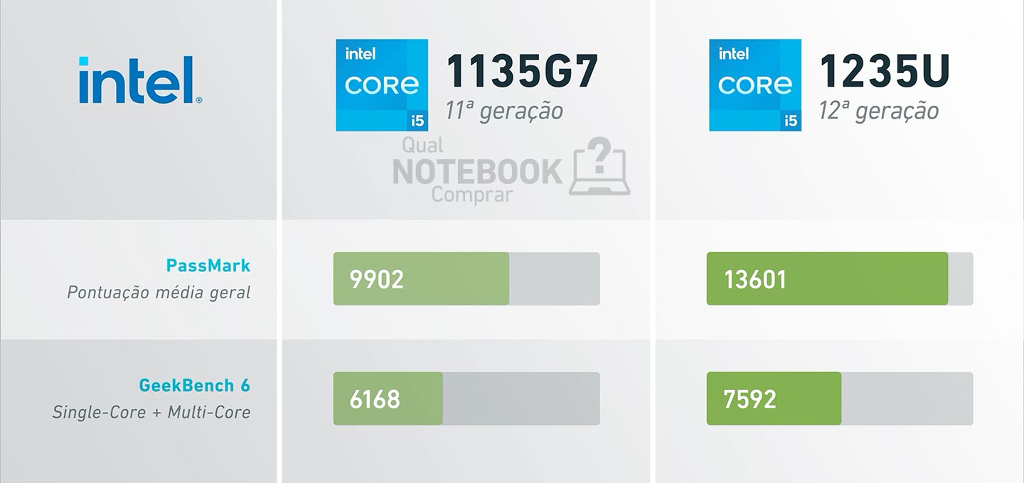 Comparativo processadores Intel Core 11a geracao 1135G7 e 12a geracao 1235U testes em benchmarks Passmark e GeekBench 6